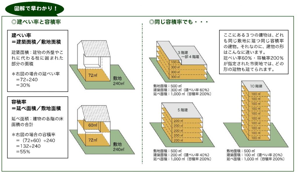 意外と知らない 建ぺい率 容積率ってどんなもの 現役不動産営業マンのつぶやき